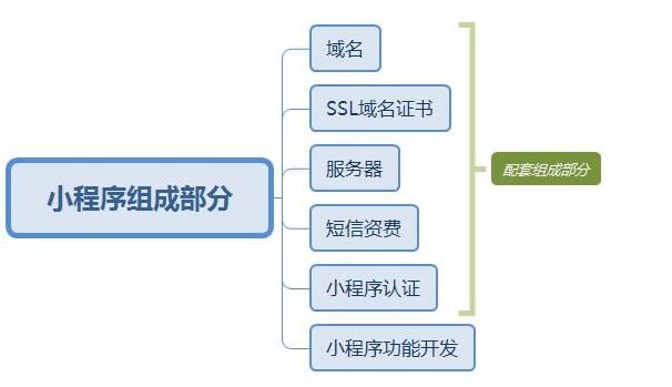 開發(fā)一款微信小程序應(yīng)用多少錢？